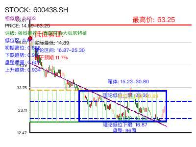 similar_600438.SH 圆弧底分析