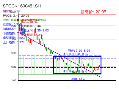 similar_600481.SH 圆弧底分析