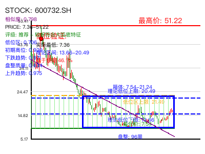 similar_600732.SH 圆弧底分析