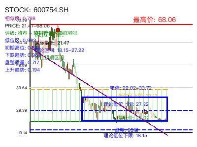 similar_600754.SH 圆弧底分析