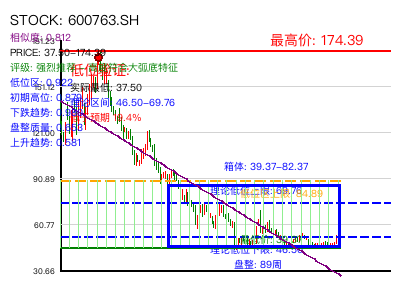 similar_600763.SH 圆弧底分析