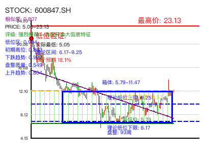 similar_600847.SH 圆弧底分析