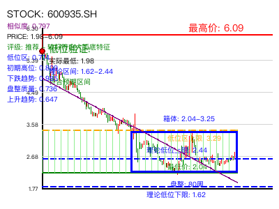 similar_600935.SH 圆弧底分析
