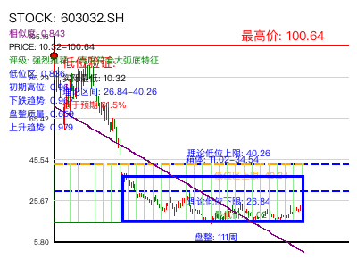 similar_603032.SH 圆弧底分析