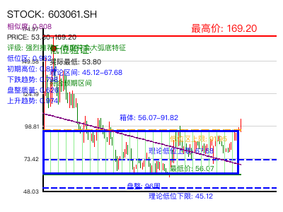 similar_603061.SH 圆弧底分析