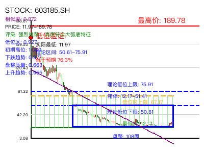 similar_603185.SH 圆弧底分析