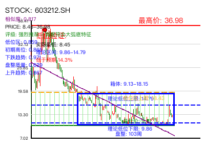 similar_603212.SH 圆弧底分析
