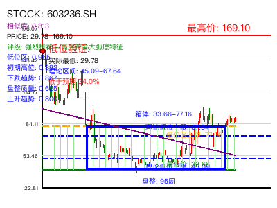 similar_603236.SH 圆弧底分析