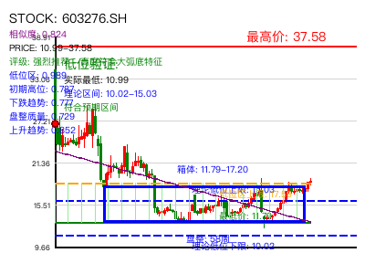 similar_603276.SH 圆弧底分析