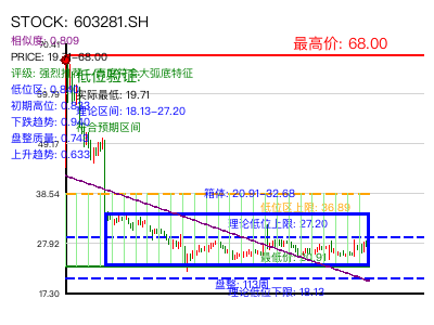 similar_603281.SH 圆弧底分析