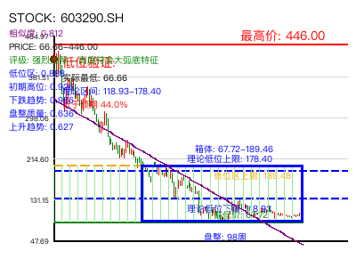 similar_603290.SH 圆弧底分析