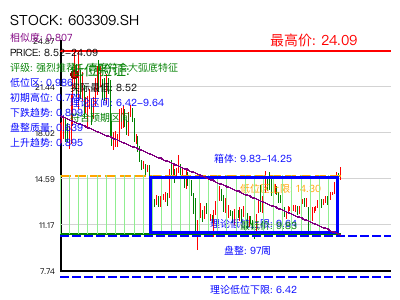 similar_603309.SH 圆弧底分析
