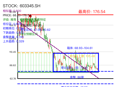 similar_603345.SH 圆弧底分析