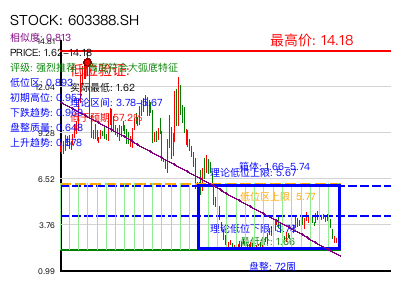 similar_603388.SH 圆弧底分析