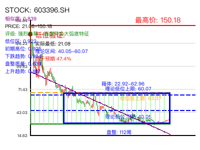 similar_603396.SH 圆弧底分析