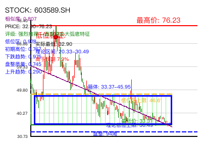 similar_603589.SH 圆弧底分析