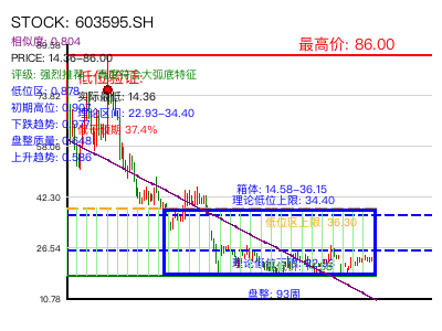 similar_603595.SH 圆弧底分析
