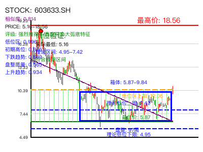 similar_603633.SH 圆弧底分析