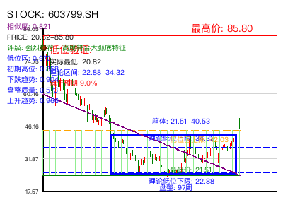 similar_603799.SH 圆弧底分析
