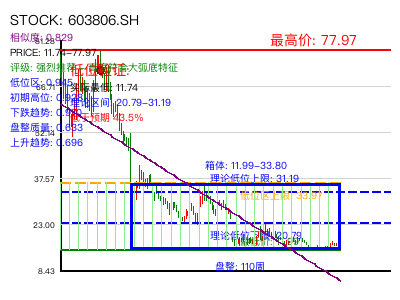 similar_603806.SH 圆弧底分析