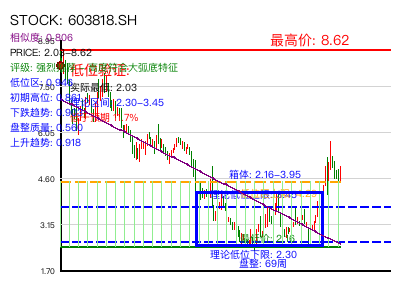 similar_603818.SH 圆弧底分析
