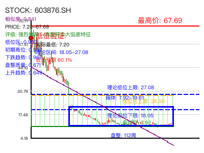 similar_603876.SH 圆弧底分析