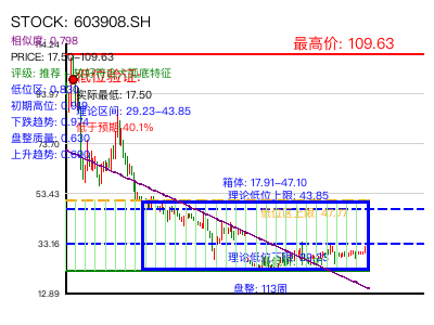 similar_603908.SH 圆弧底分析