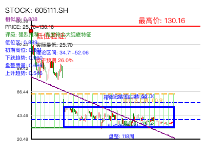similar_605111.SH 圆弧底分析