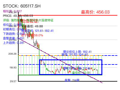similar_605117.SH 圆弧底分析