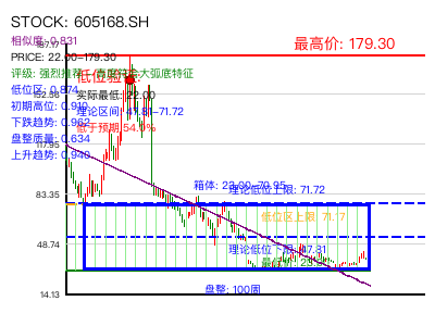 similar_605168.SH 圆弧底分析