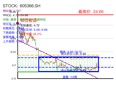 similar_605366.SH 圆弧底分析