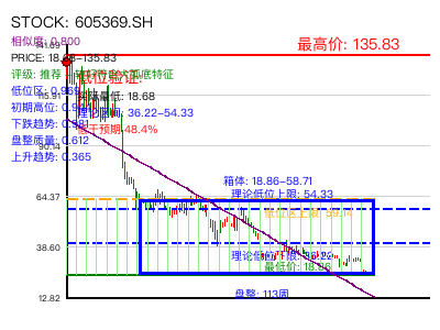 similar_605369.SH 圆弧底分析