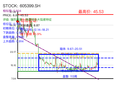 similar_605399.SH 圆弧底分析