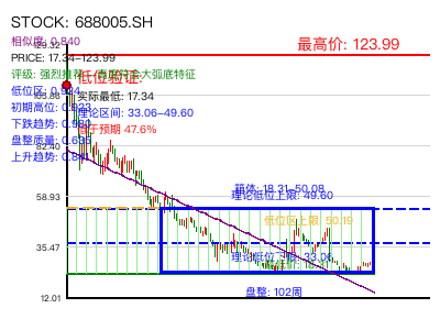 similar_688005.SH 圆弧底分析