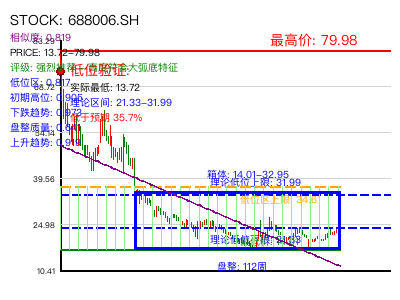 similar_688006.SH 圆弧底分析