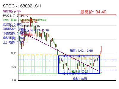 similar_688021.SH 圆弧底分析