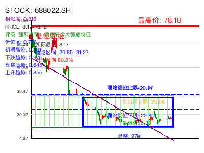 similar_688022.SH 圆弧底分析