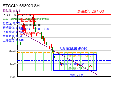 similar_688023.SH 圆弧底分析