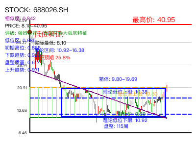 similar_688026.SH 圆弧底分析