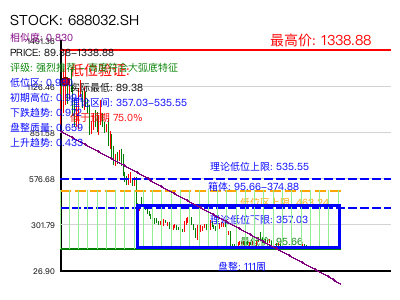 similar_688032.SH 圆弧底分析