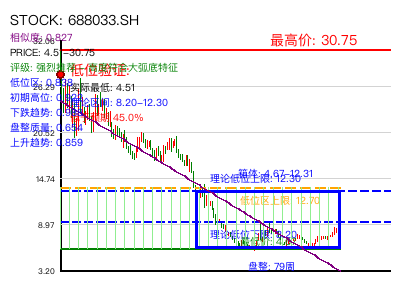 similar_688033.SH 圆弧底分析