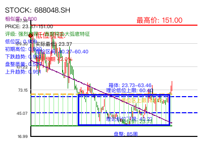 similar_688048.SH 圆弧底分析