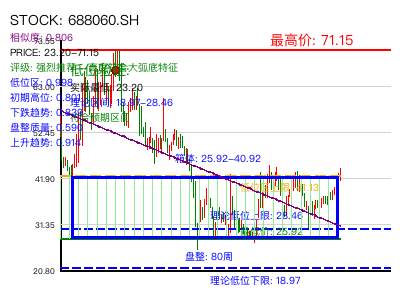 similar_688060.SH 圆弧底分析