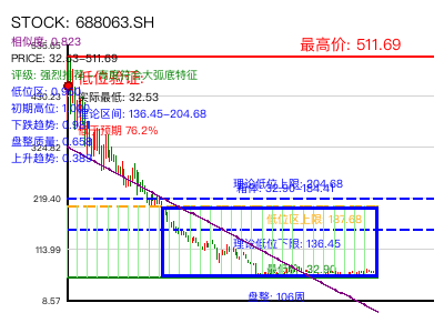 similar_688063.SH 圆弧底分析