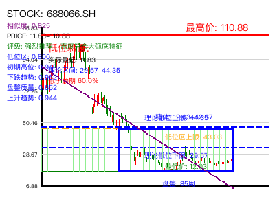 similar_688066.SH 圆弧底分析