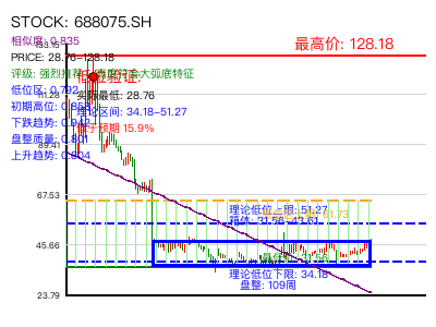 similar_688075.SH 圆弧底分析