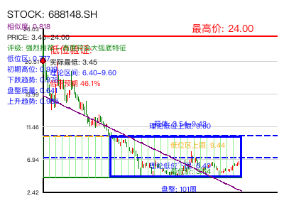 similar_688148.SH 圆弧底分析