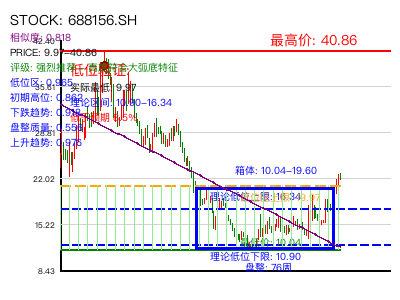 similar_688156.SH 圆弧底分析