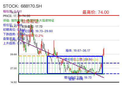 similar_688170.SH 圆弧底分析