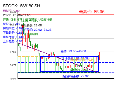 similar_688180.SH 圆弧底分析
